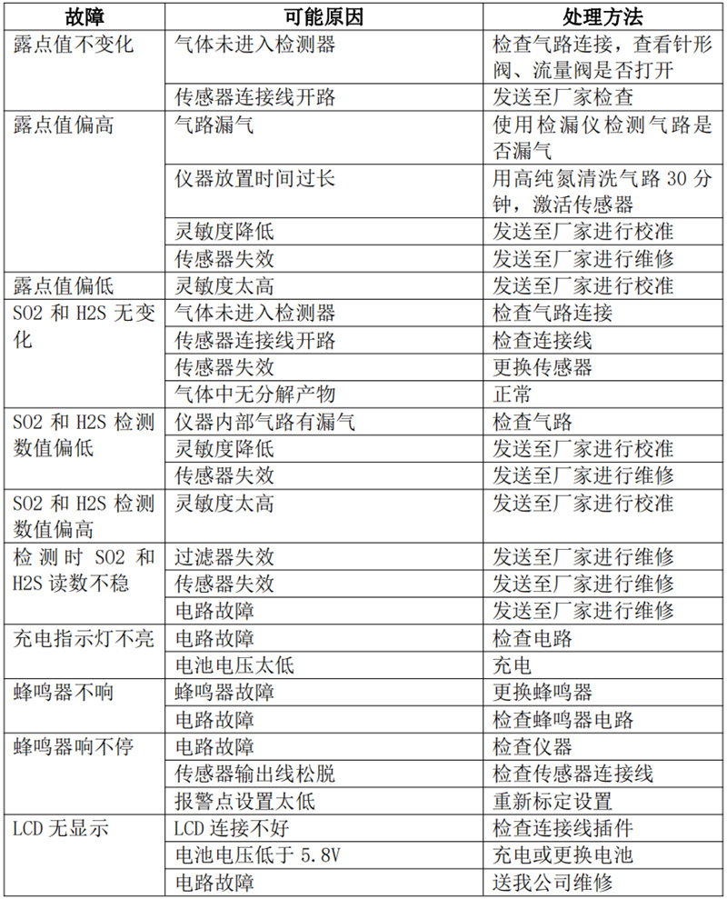 气体成分分析仪常见故障及排除方法.jpg