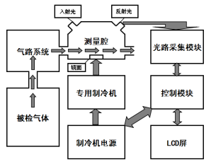 XGP-713PM 便携式冷镜法SF6气体露点仪原理图.png